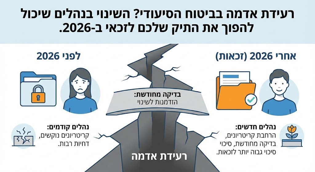 רעידת אדמה בביטוח הסיעודי? השינוי בנהלים שיכול להפוך את התיק שלכם לזכאי ב-2026.