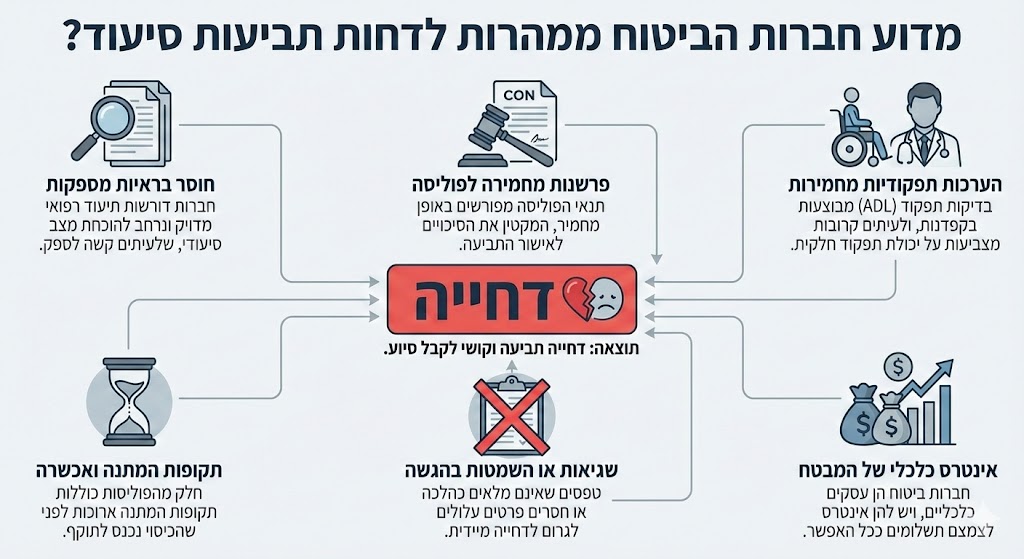 מדוע חברות הביטוח ממהרות לדחות תביעות סיעוד?