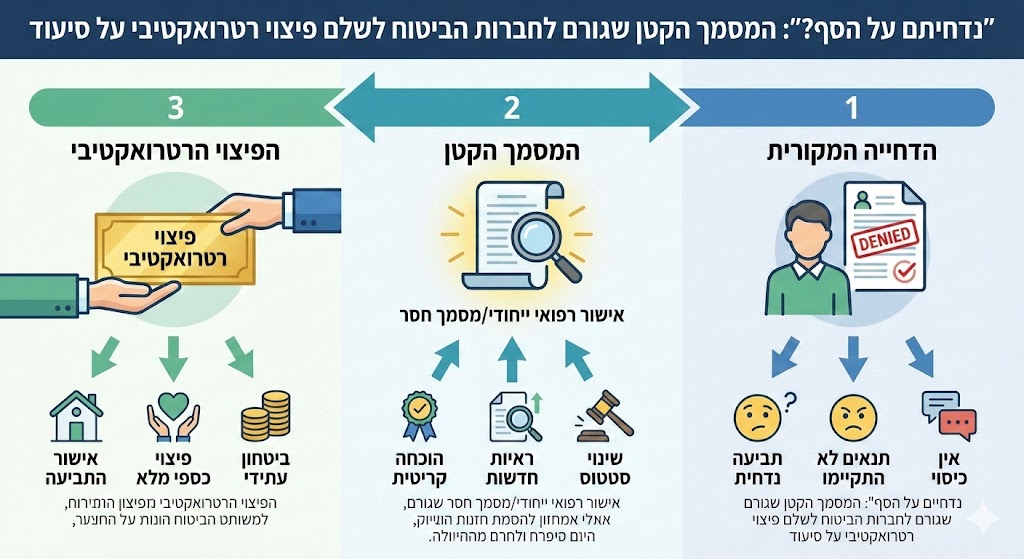 "נדחיתם על הסף?": המסמך הקטן שגורם לחברות הביטוח לשלם פיצוי רטרואקטיבי על סיעוד.
