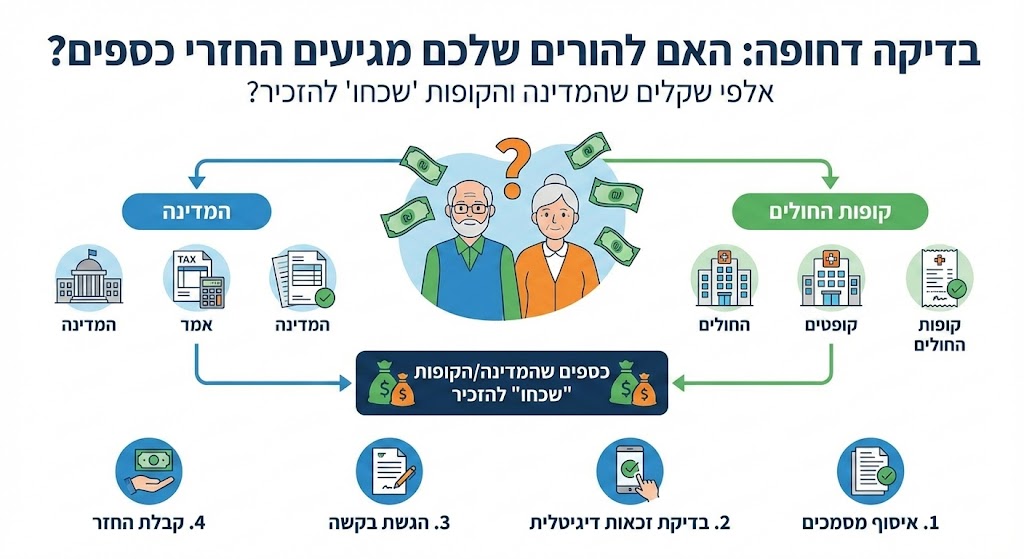 בדיקה דחופה: האם להורים שלכם מגיעים החזרים של אלפי שקלים שהמדינה והקופות "שכחו" להזכיר?