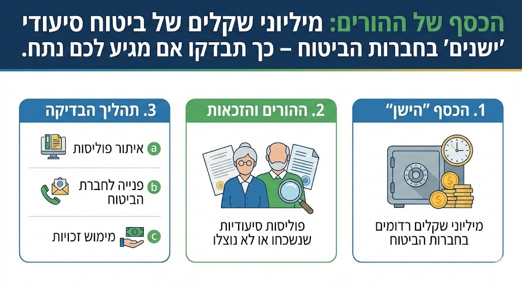 הכסף של ההורים: מיליוני שקלים של ביטוח סיעודי 'ישנים' בחברות הביטוח – כך תבדקו אם מגיע לכם נתח.