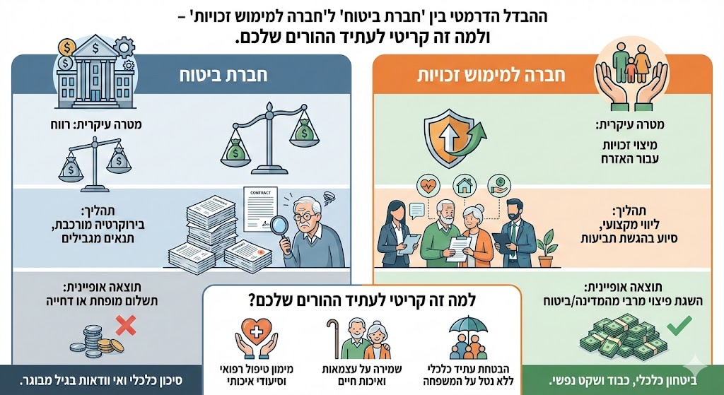 ההבדל הדרמטי בין "חברת ביטוח" ל"חברה למימוש זכויות" – ולמה זה קריטי לעתיד ההורים שלכם.