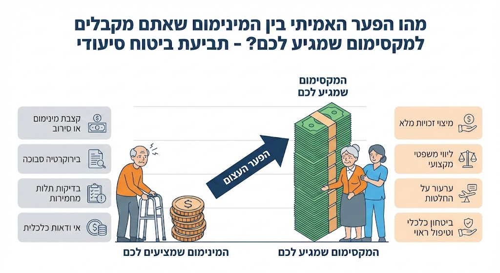 מהו הפער האמיתי בין המינימום שאתם מקבלים למקסימום שמגיע לכם?