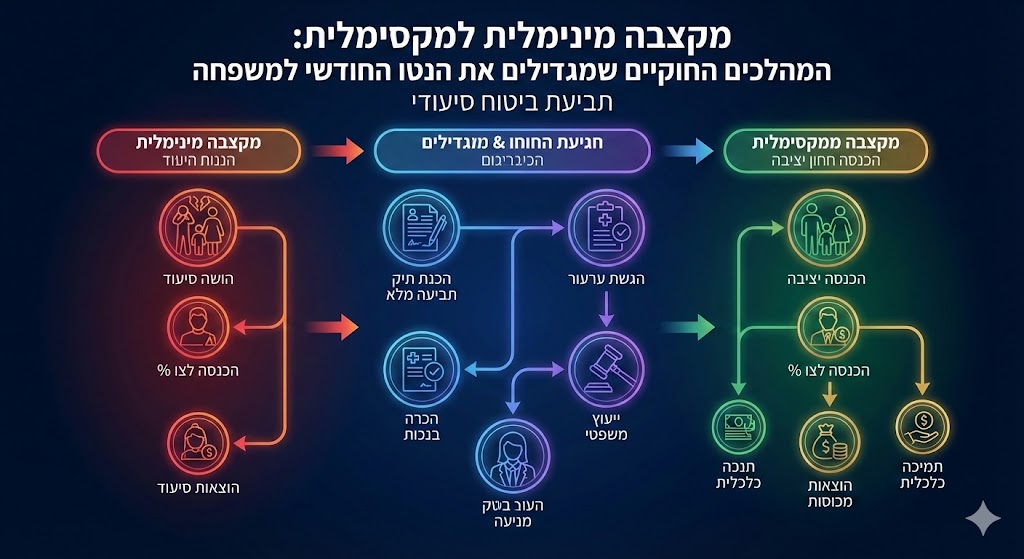 מקצבה מינימלית למקסימלית: המהלכים החוקיים שמגדילים את הנטו החודשי למשפחה.