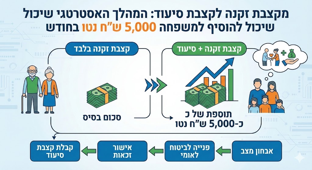 מקצבת זקנה לקצבת סיעוד: המהלך האסטרטגי שיכול להוסיף למשפחה 5,000 ש"ח נטו בחודש.