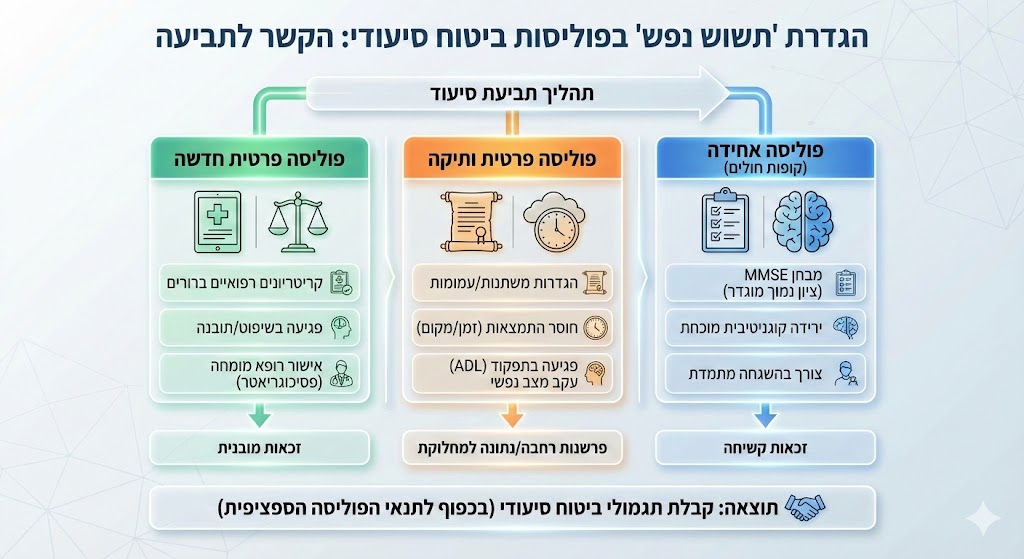 תשוש נפש מוגדר בתוך הפוליסות 